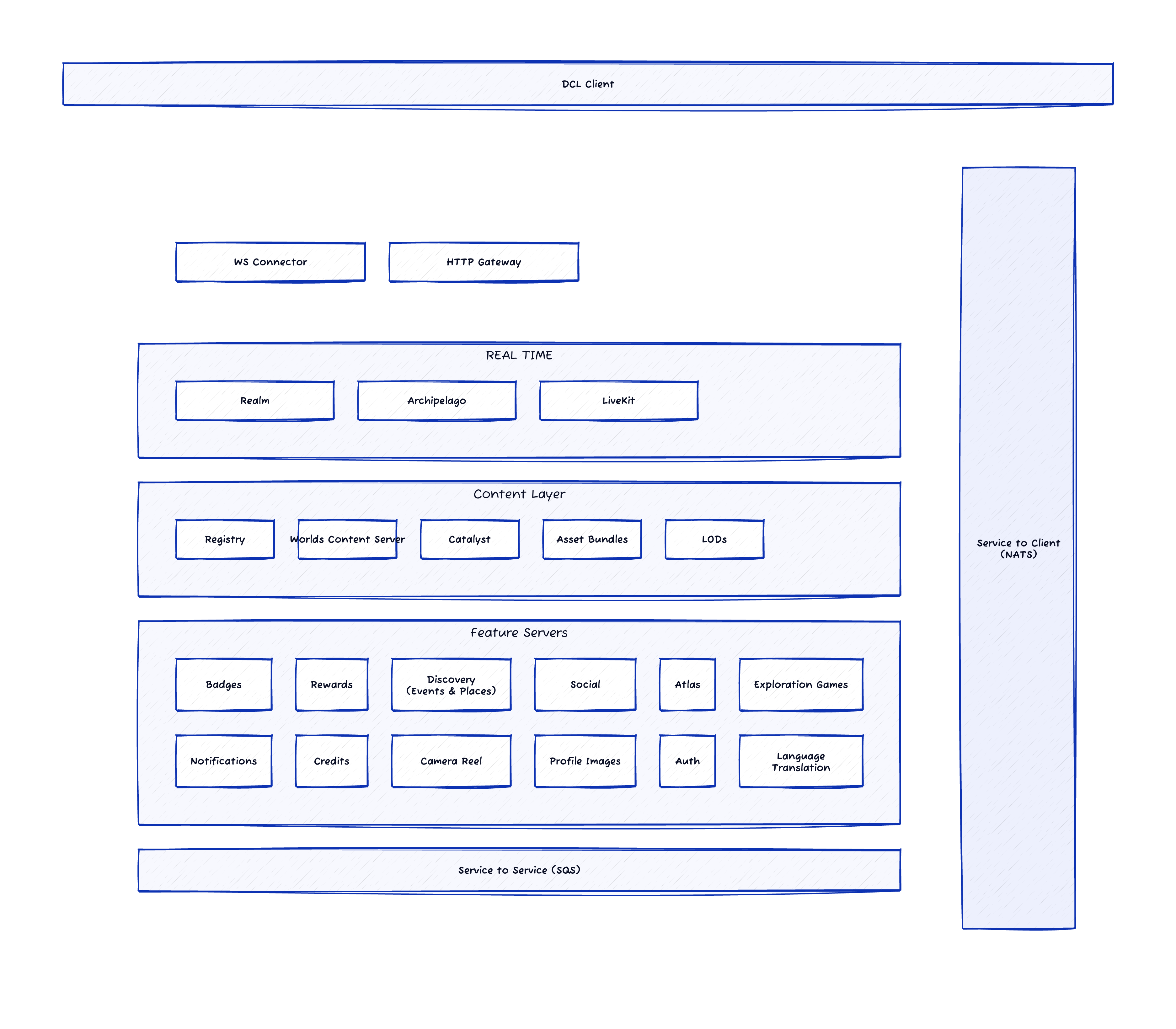 Decentraland architecture — after