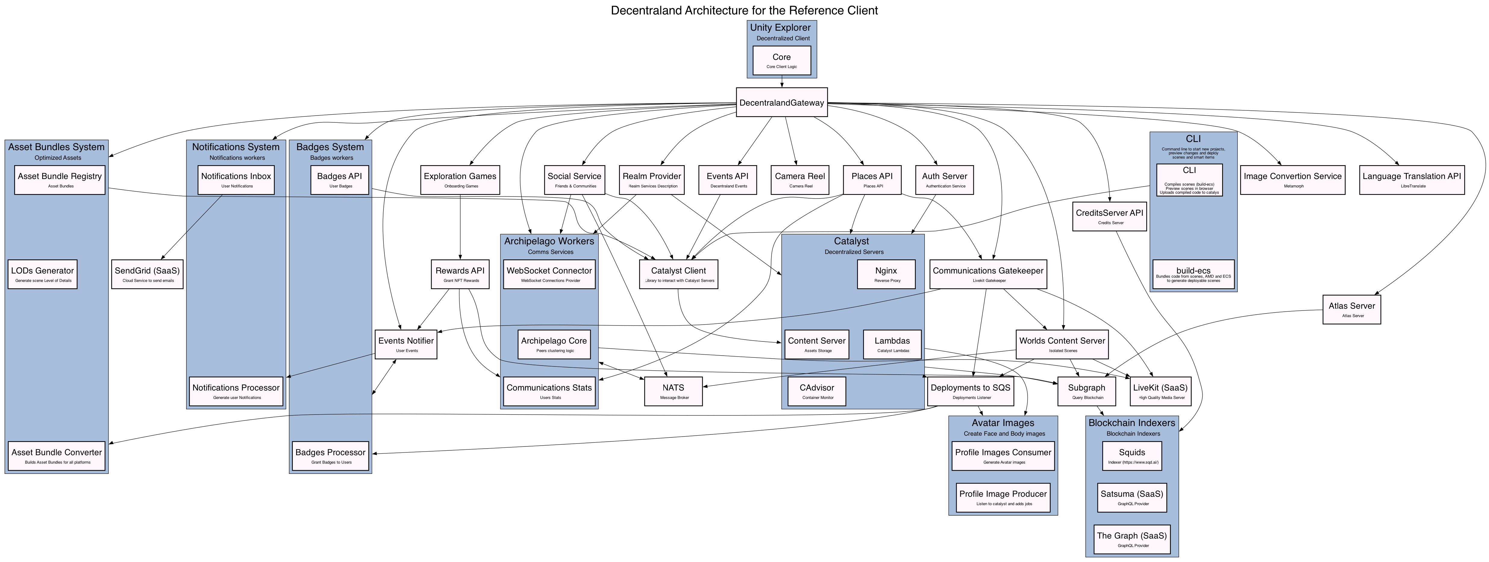 Decentraland architecture — before